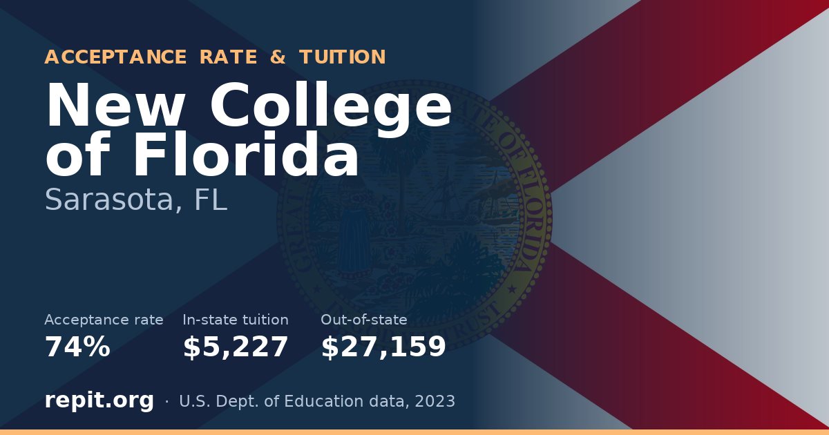 New College of Florida — acceptance rate 74%, tuition $5,227 in-state, $27,159 out-of-state