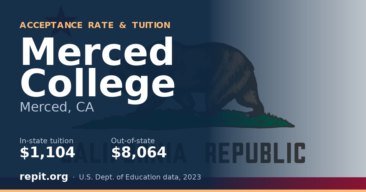Merced College — tuition $1,104 in-state, $8,064 out-of-state
