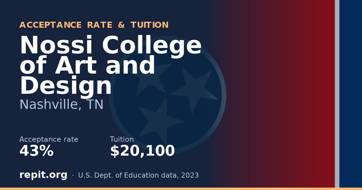 Nossi College of Art and Design — acceptance rate 43%, tuition $20,100