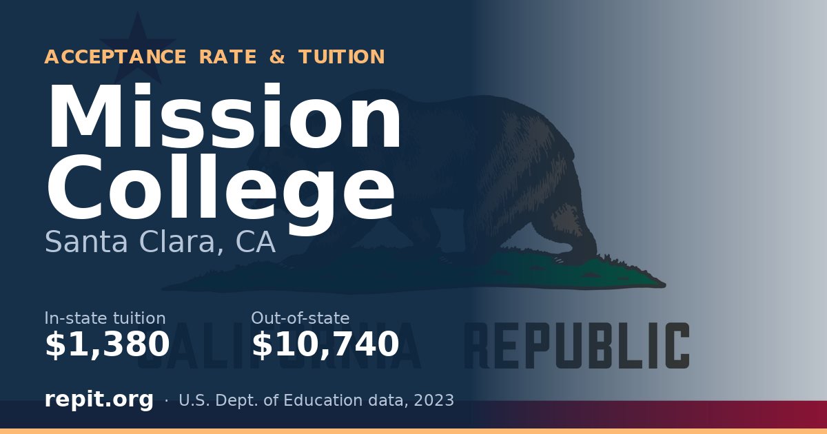 Mission College — tuition $1,380 in-state, $10,740 out-of-state