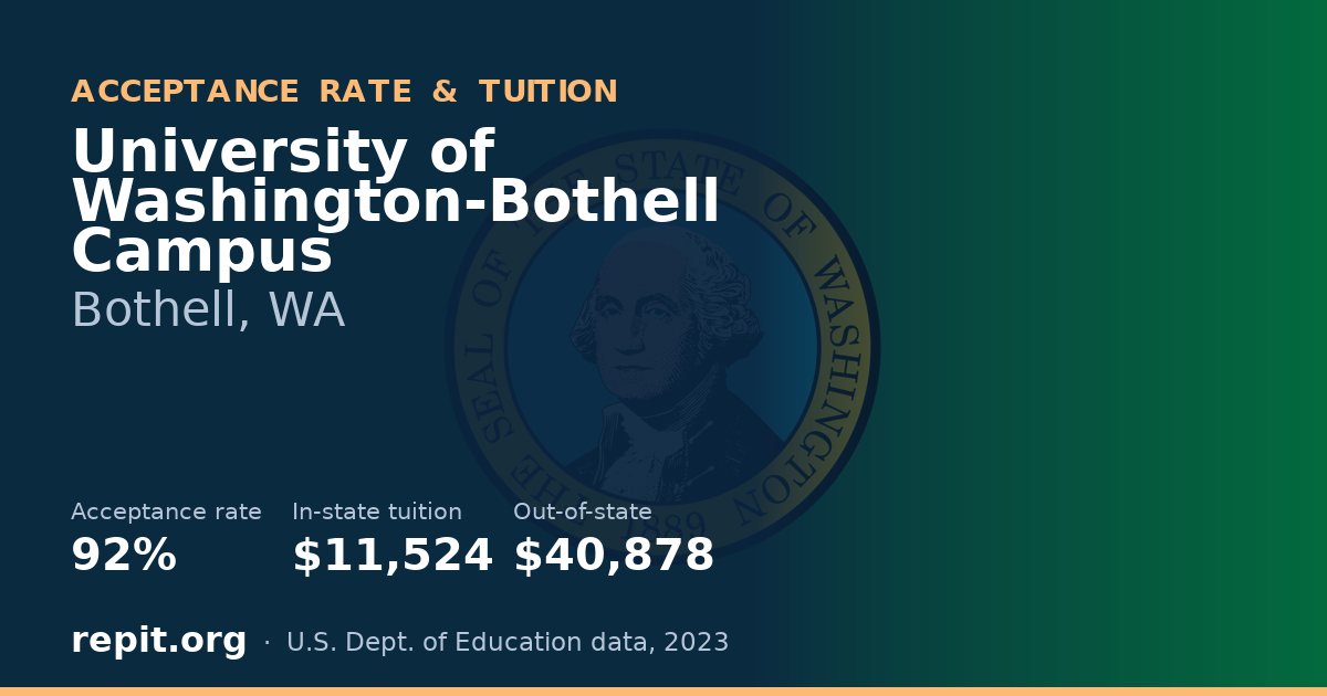 University of Washington-Bothell Campus — acceptance rate 92%, tuition $11,524 in-state, $40,878 out-of-state