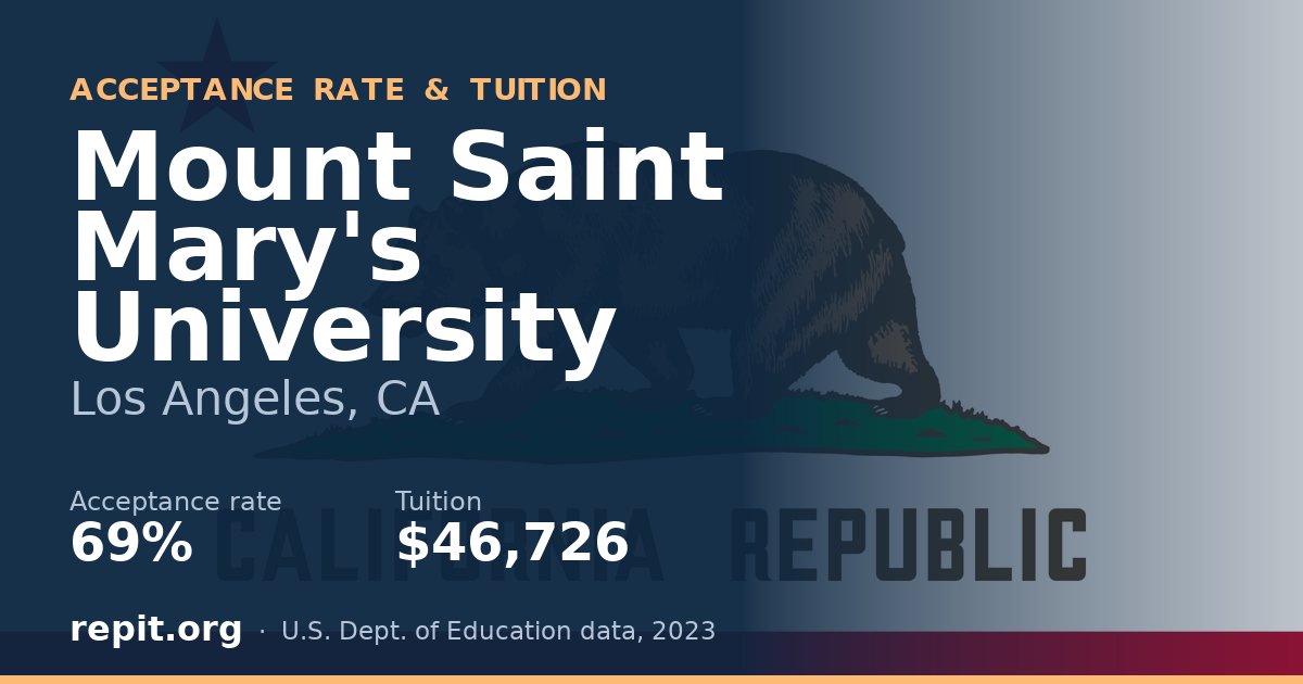Mount Saint Mary's University — acceptance rate 69%, tuition $46,726
