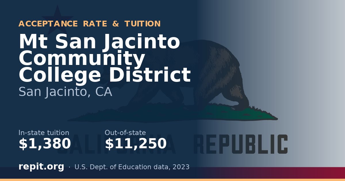 Mt San Jacinto Community College District — tuition $1,380 in-state, $11,250 out-of-state