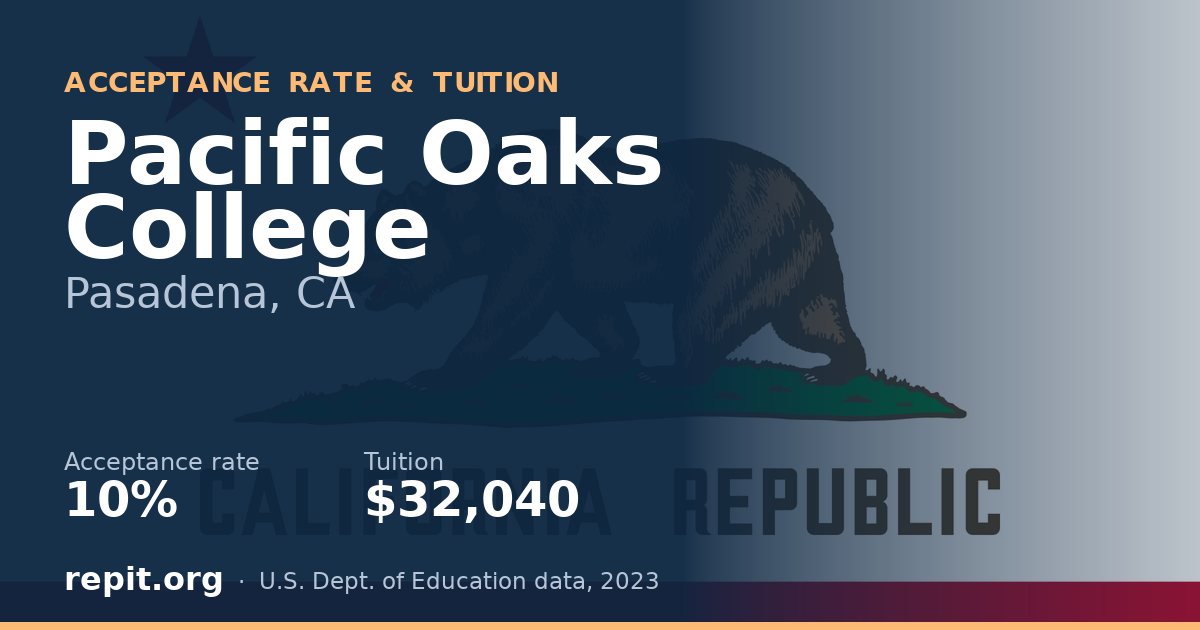 Pacific Oaks College — acceptance rate 10%, tuition $32,040