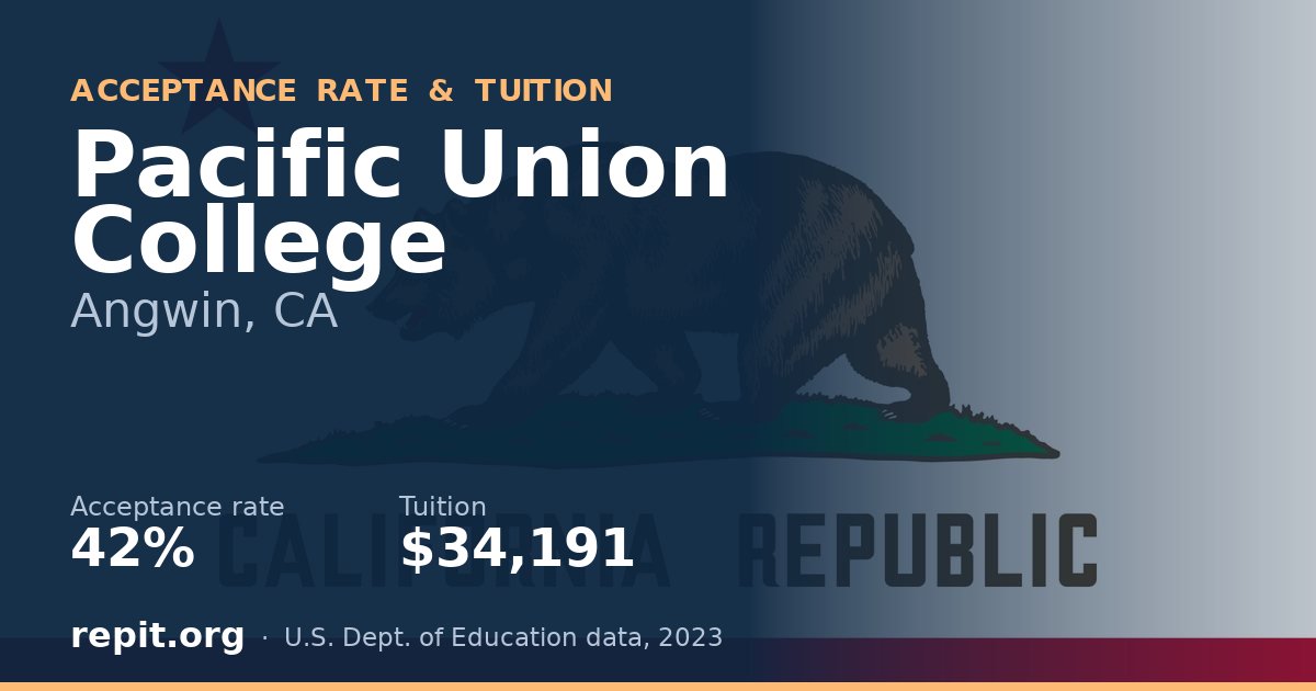 Pacific Union College — acceptance rate 42%, tuition $34,191