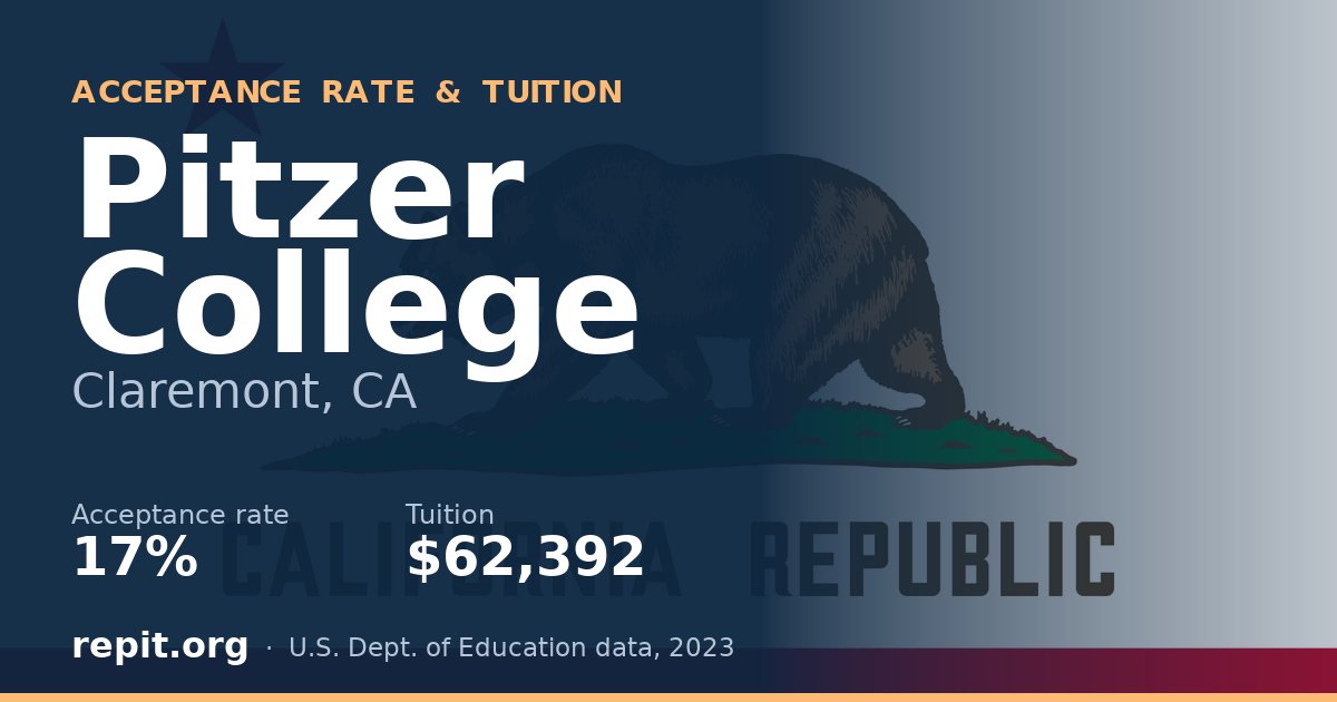 Pitzer College — acceptance rate 17%, tuition $62,392