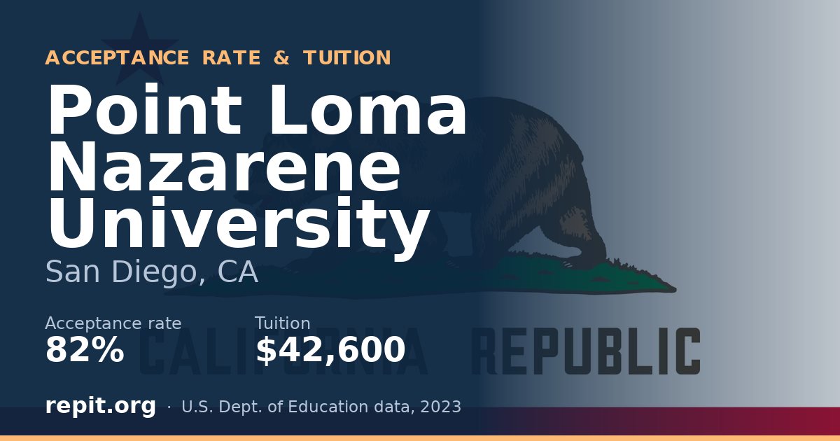 Point Loma Nazarene University — acceptance rate 82%, tuition $42,600