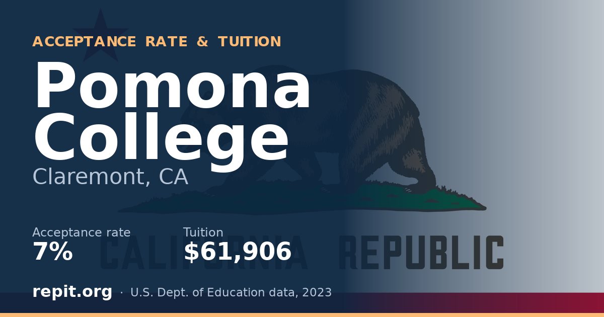 Pomona College — acceptance rate 7%, tuition $61,906