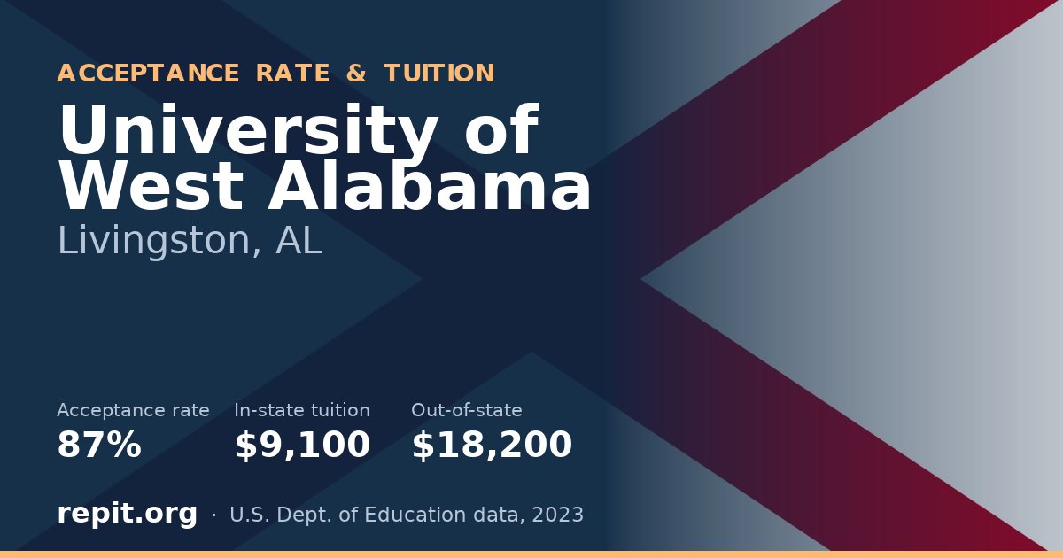 University of West Alabama — acceptance rate 87%, tuition $9,100 in-state, $18,200 out-of-state