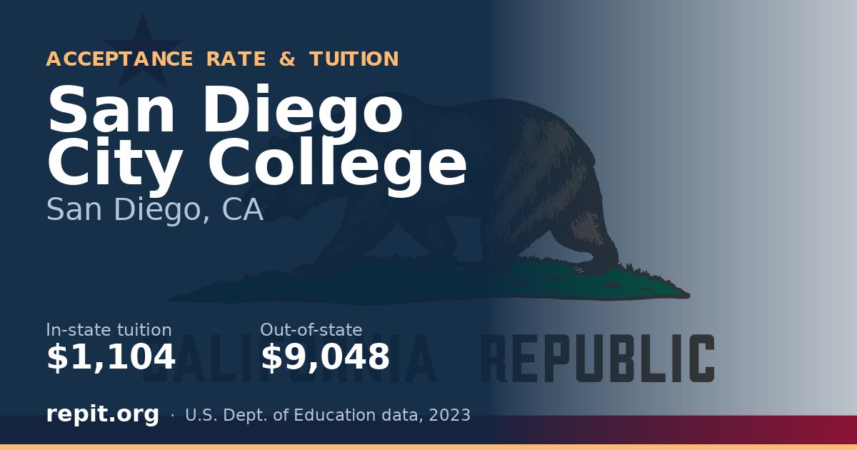 San Diego City College — tuition $1,104 in-state, $9,048 out-of-state