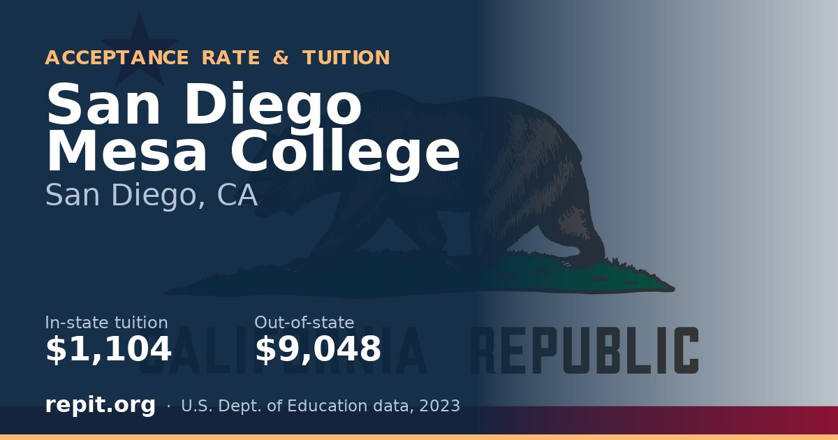 San Diego Mesa College — tuition $1,104 in-state, $9,048 out-of-state