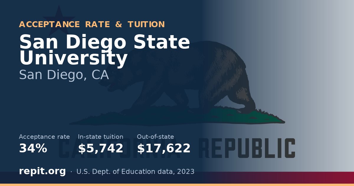 San Diego State University — acceptance rate 34%, tuition $5,742 in-state, $17,622 out-of-state