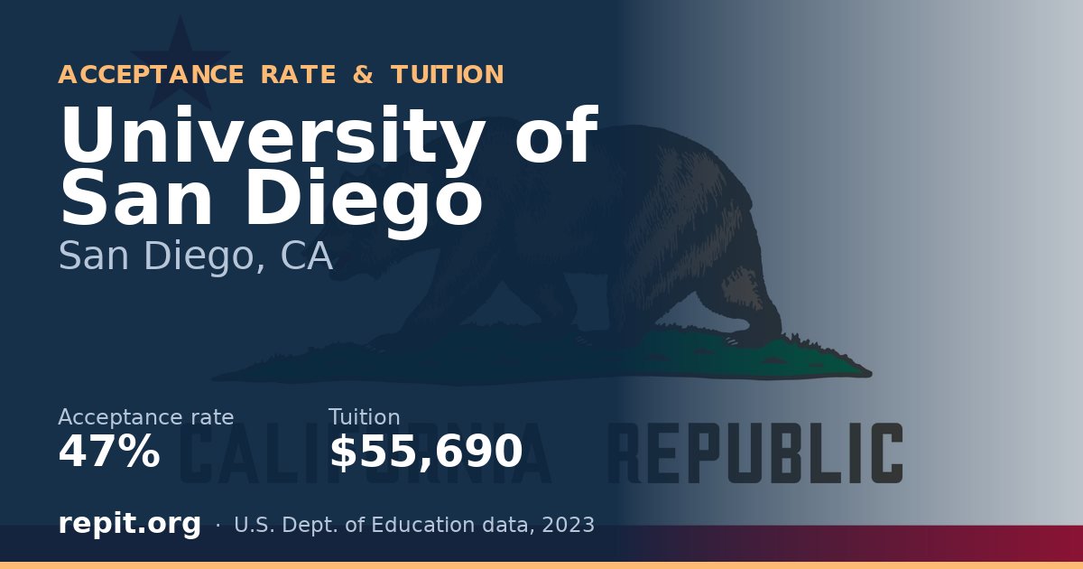University of San Diego — acceptance rate 47%, tuition $55,690
