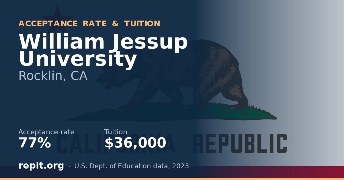 William Jessup University — acceptance rate 77%, tuition $36,000