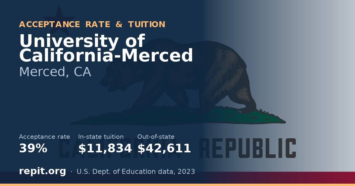 University of California-Merced — acceptance rate 39%, tuition $11,834 in-state, $42,611 out-of-state