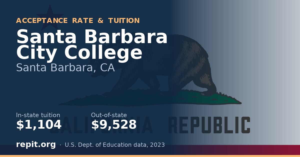 Santa Barbara City College — tuition $1,104 in-state, $9,528 out-of-state