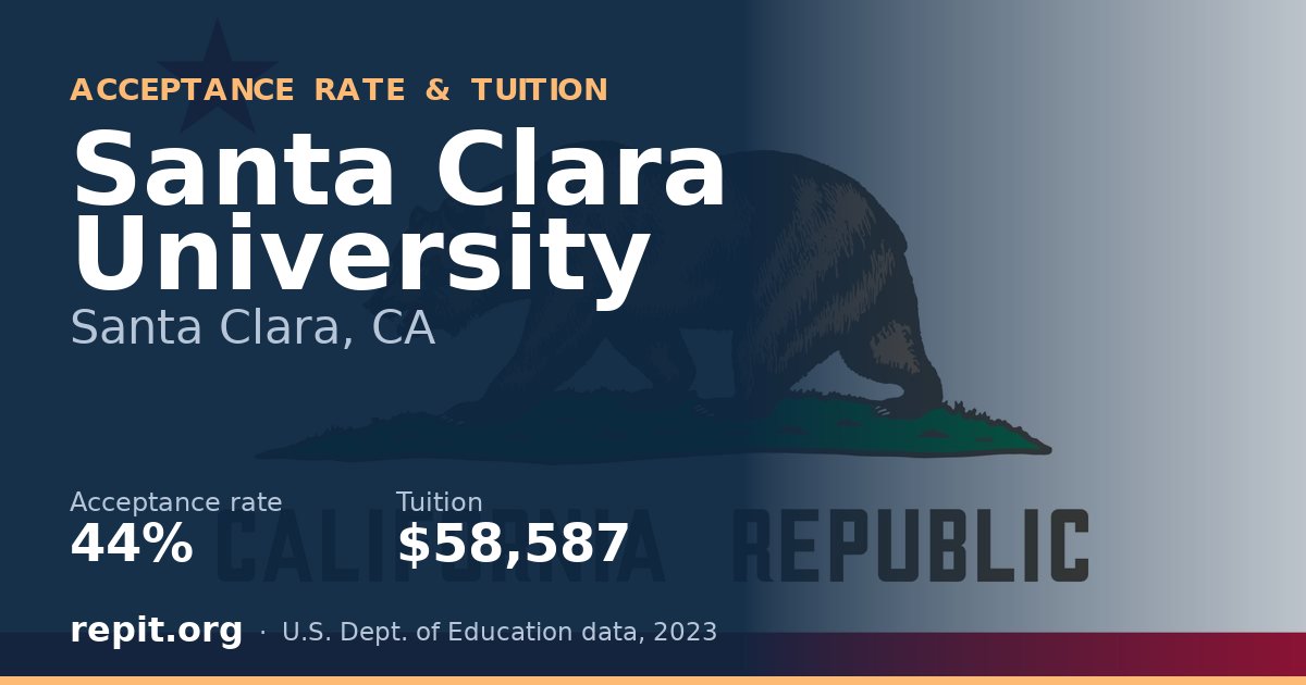 Santa Clara University — acceptance rate 44%, tuition $58,587