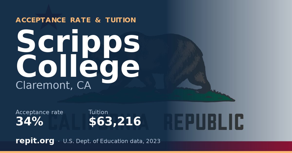 Scripps College — acceptance rate 34%, tuition $63,216