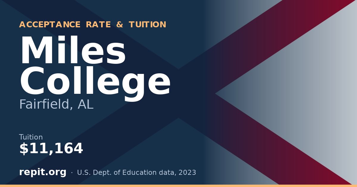Miles College — tuition $11,164