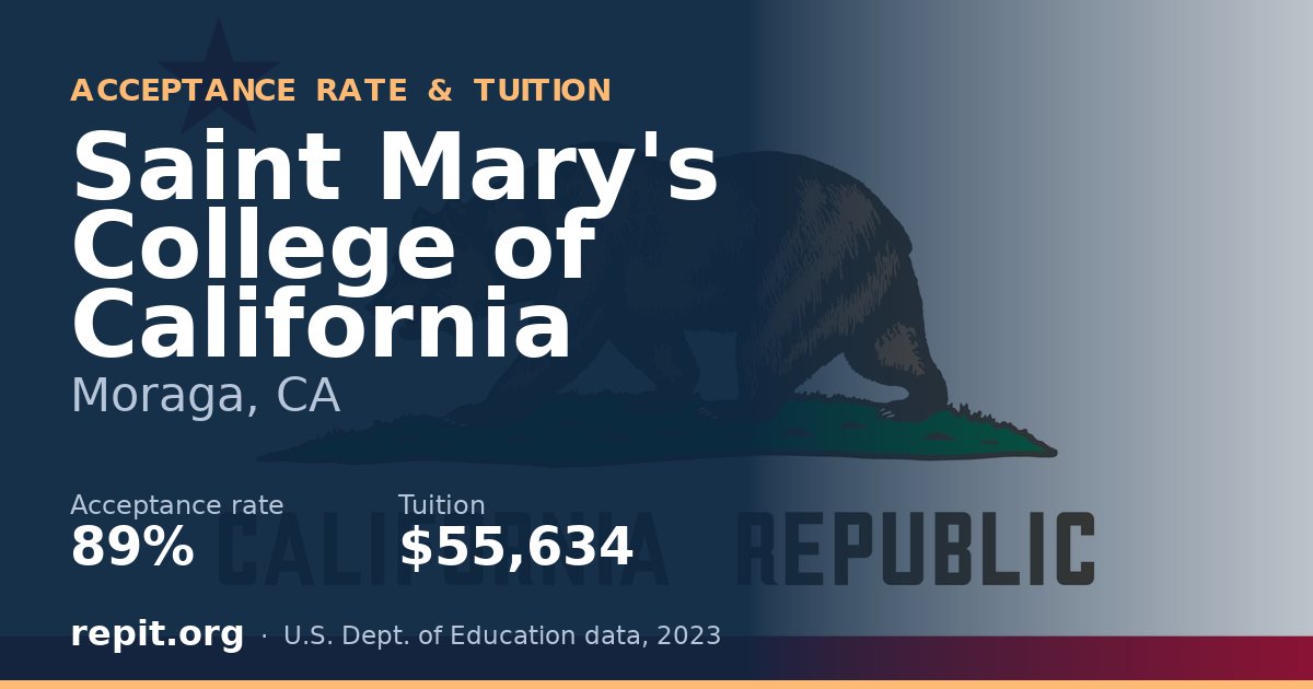 Saint Mary's College of California — acceptance rate 89%, tuition $55,634