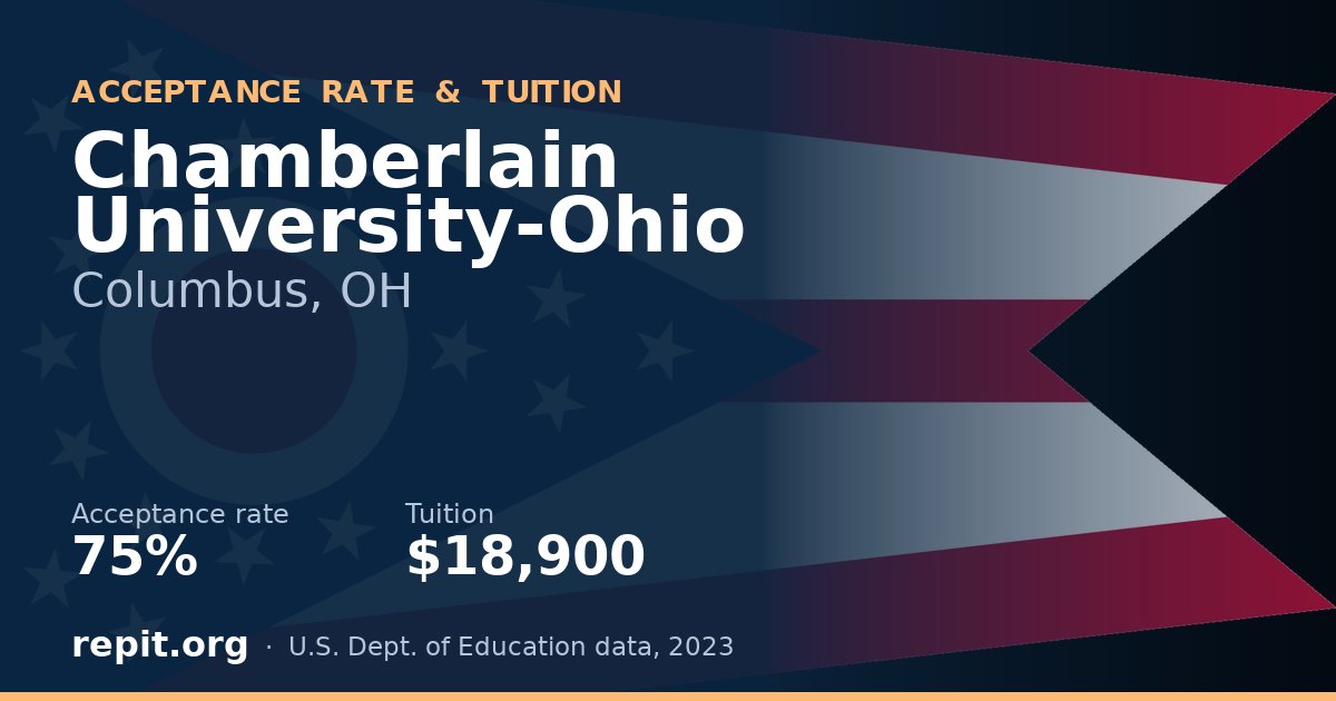 Chamberlain University-Ohio — acceptance rate 75%, tuition $18,900