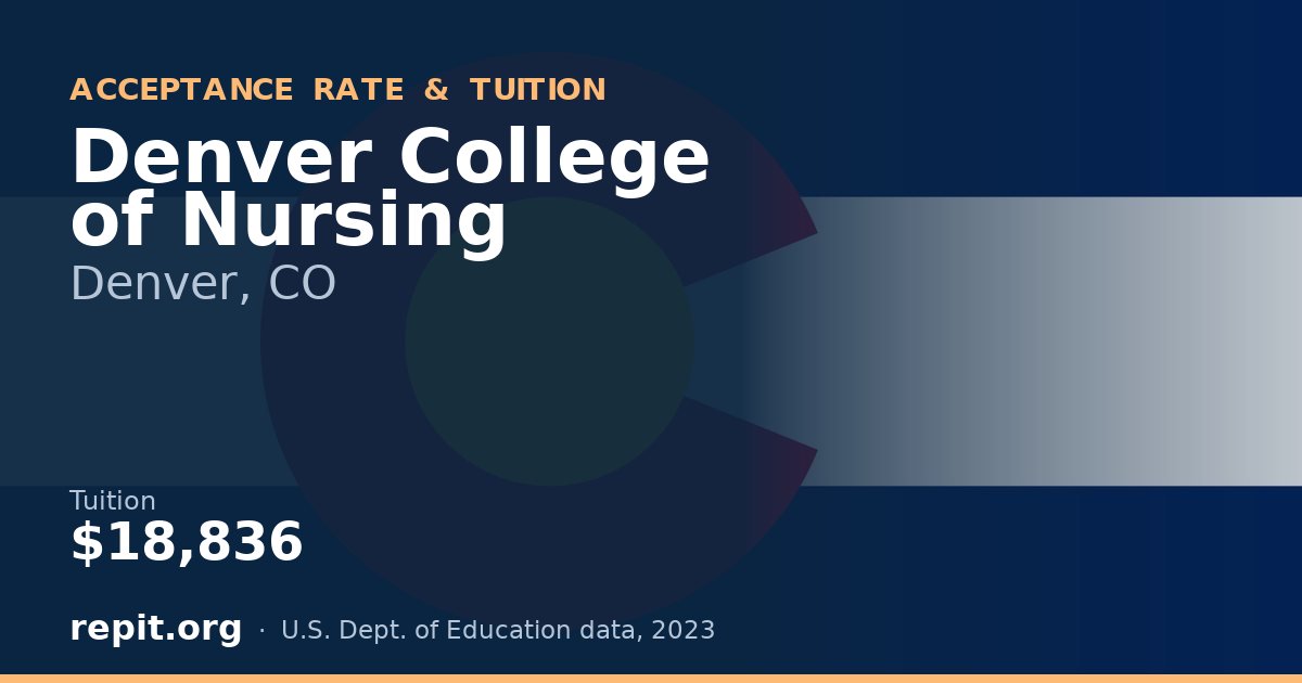 Denver College of Nursing — tuition $18,836