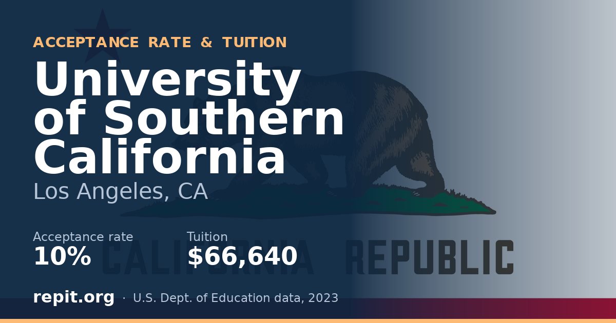 University of Southern California — acceptance rate 10%, tuition $66,640