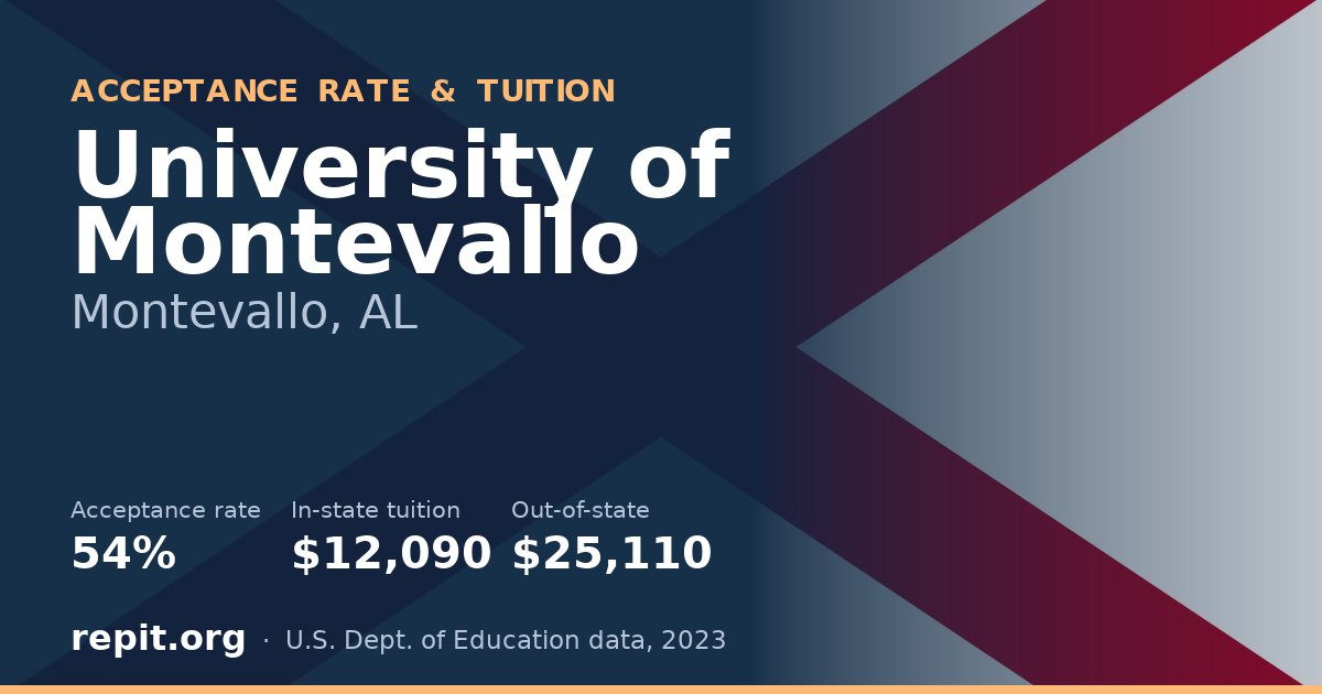 University of Montevallo — acceptance rate 54%, tuition $12,090 in-state, $25,110 out-of-state