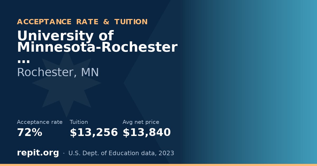 University of Minnesota-Rochester — acceptance rate 72%, tuition $13,256