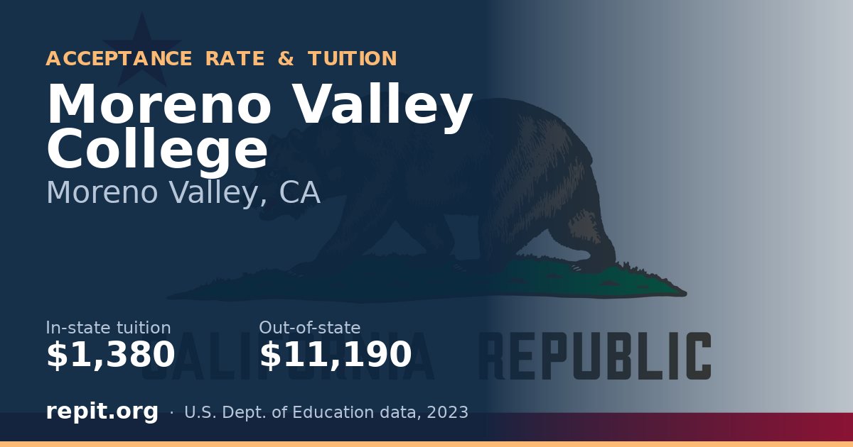 Moreno Valley College — tuition $1,380 in-state, $11,190 out-of-state