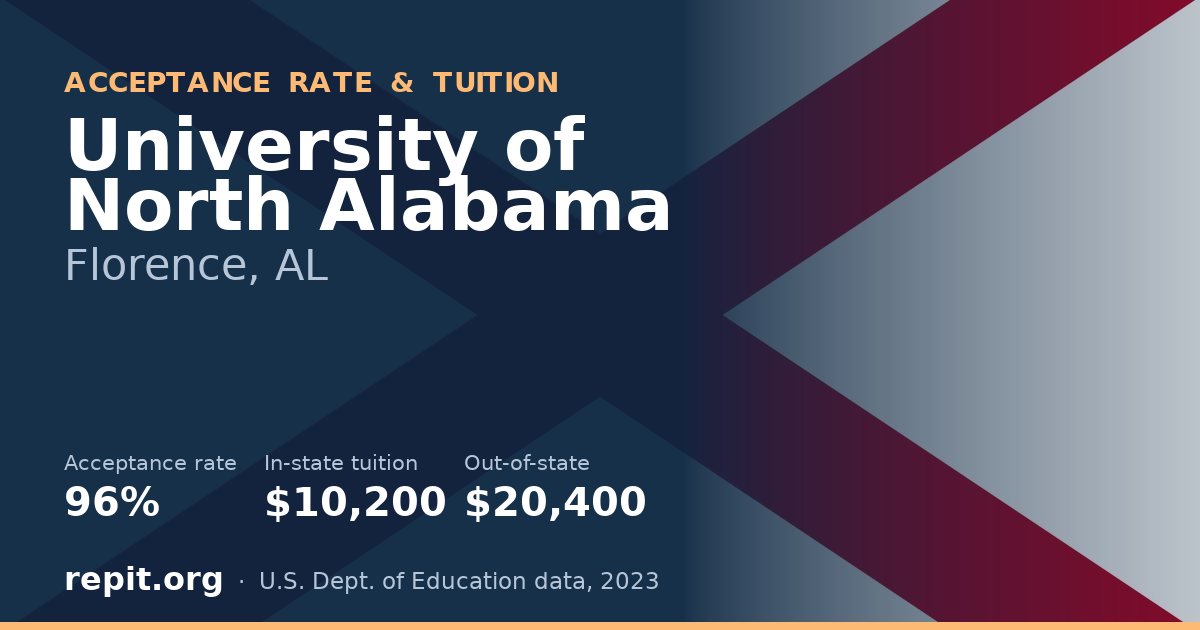 University of North Alabama — acceptance rate 96%, tuition $10,200 in-state, $20,400 out-of-state