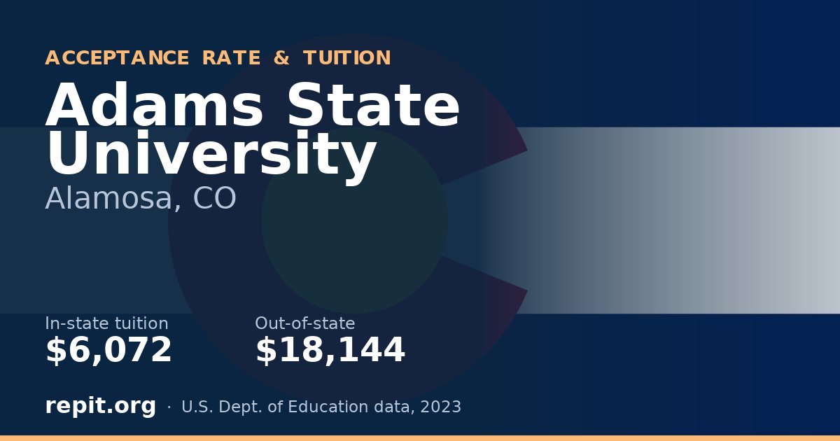 Adams State University — tuition $6,072 in-state, $18,144 out-of-state