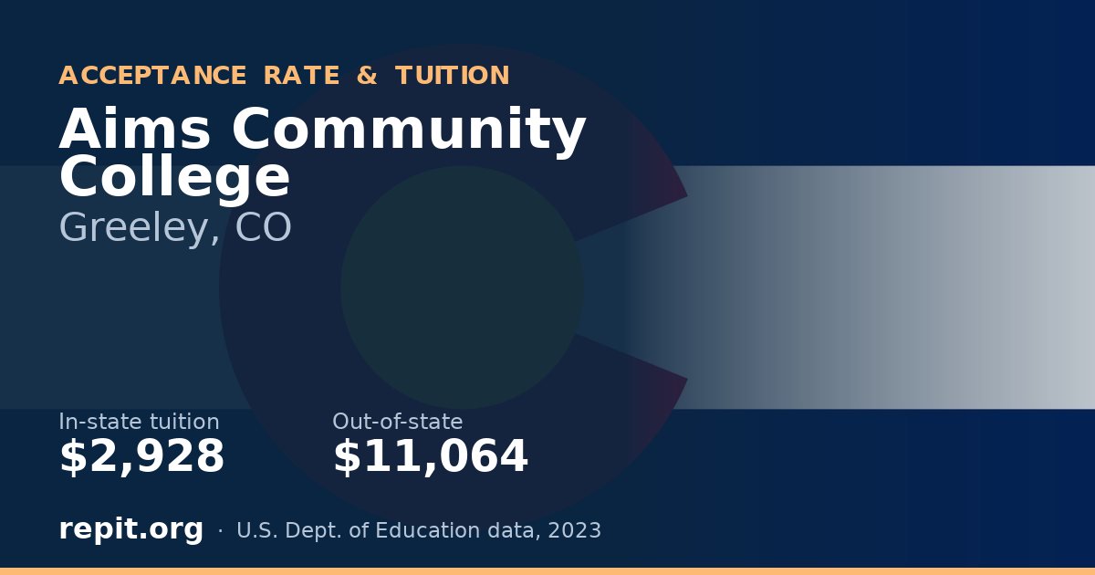 Aims Community College — tuition $2,928 in-state, $11,064 out-of-state