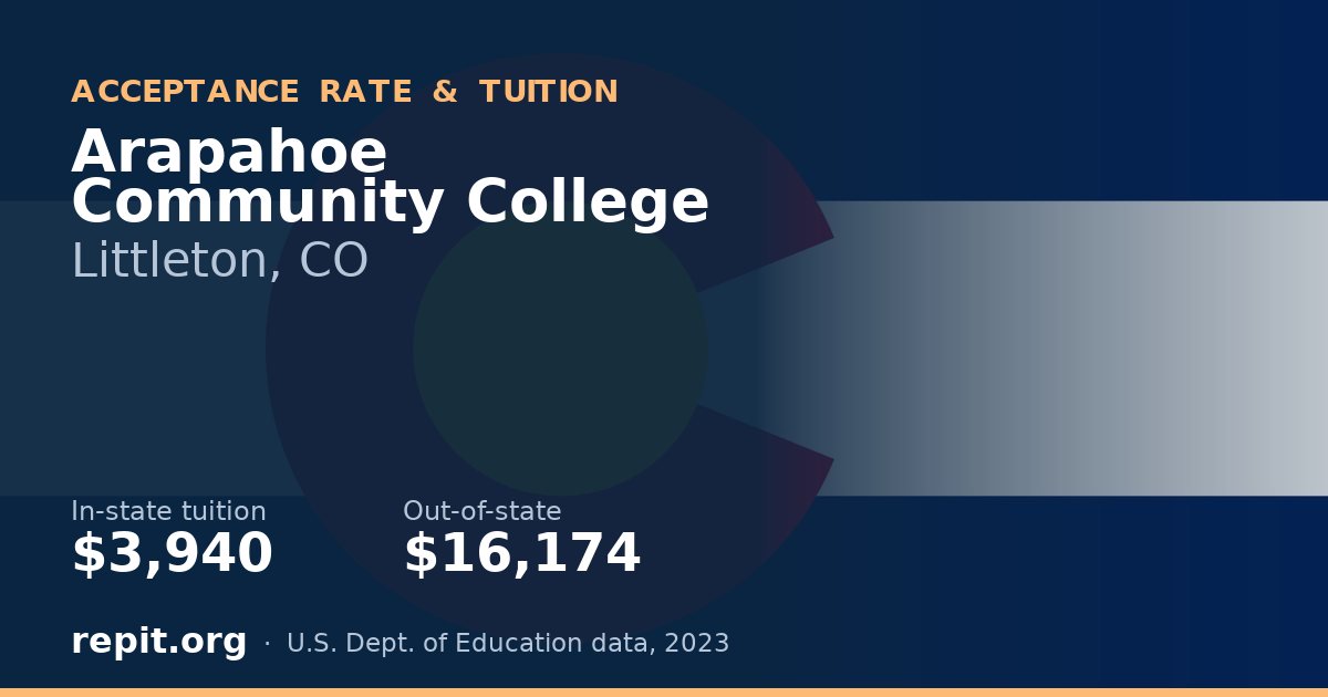 Arapahoe Community College — tuition $3,940 in-state, $16,174 out-of-state