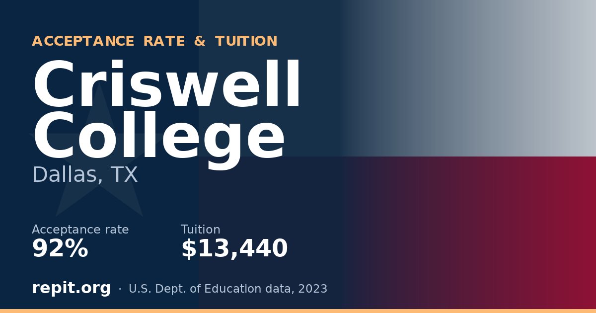 Criswell College — acceptance rate 92%, tuition $13,440