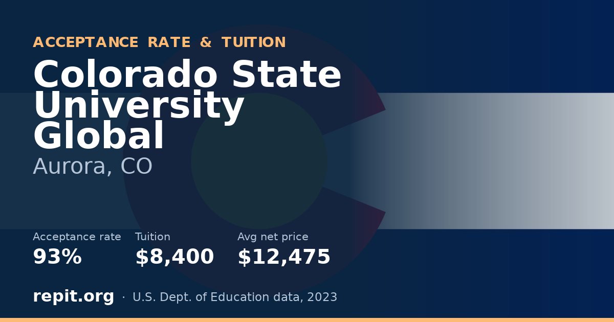 Colorado State University Global — acceptance rate 93%, tuition $8,400