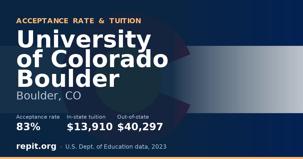 University of Colorado Boulder — acceptance rate 83%, tuition $13,910 in-state, $40,297 out-of-state