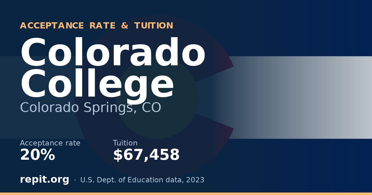 Colorado College — acceptance rate 20%, tuition $67,458