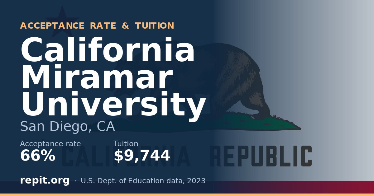 California Miramar University — acceptance rate 66%, tuition $9,744