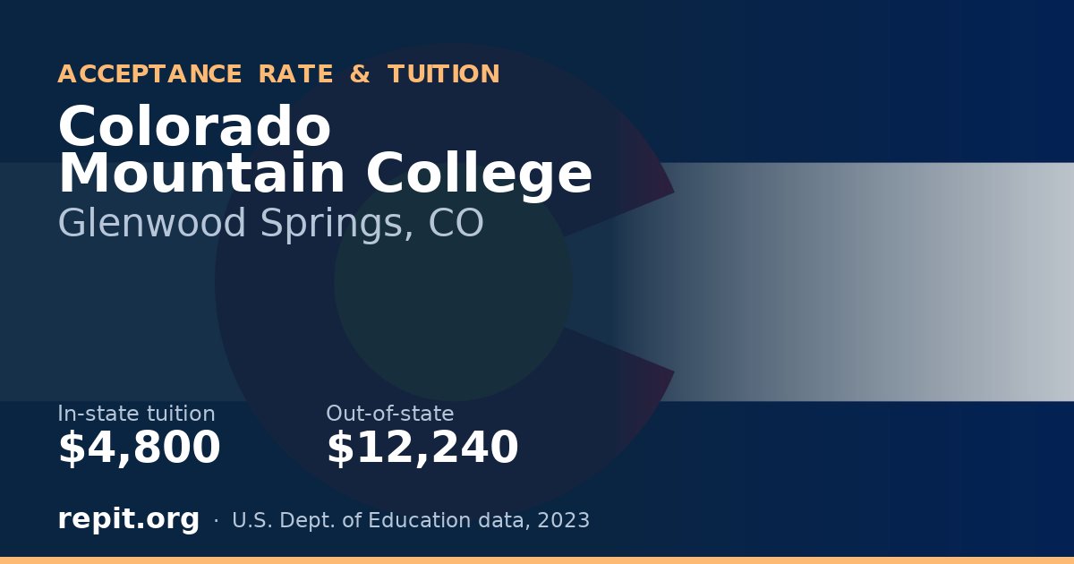 Colorado Mountain College — tuition $4,800 in-state, $12,240 out-of-state