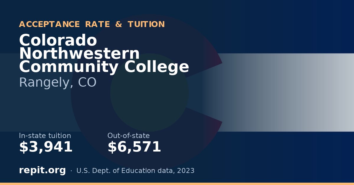 Colorado Northwestern Community College — tuition $3,941 in-state, $6,571 out-of-state