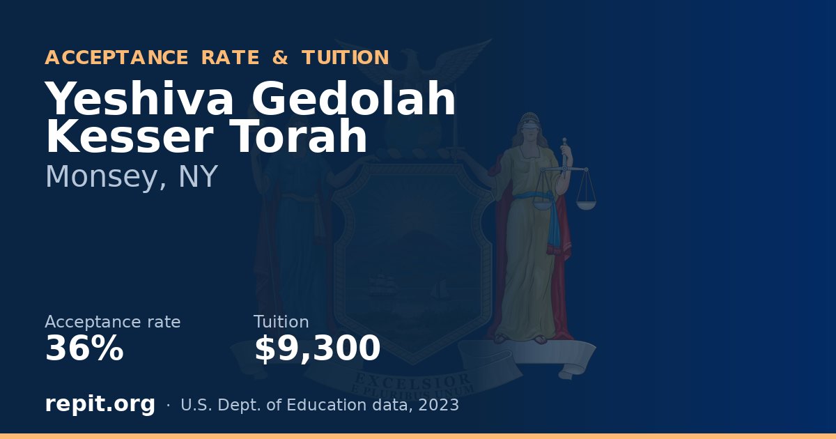 Yeshiva Gedolah Kesser Torah — acceptance rate 36%, tuition $9,300