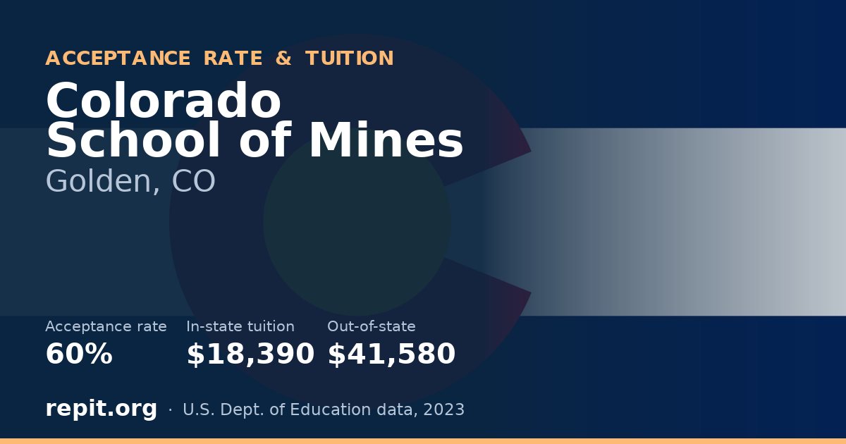 Colorado School of Mines — acceptance rate 60%, tuition $18,390 in-state, $41,580 out-of-state