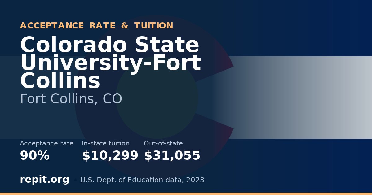 Colorado State University-Fort Collins — acceptance rate 90%, tuition $10,299 in-state, $31,055 out-of-state