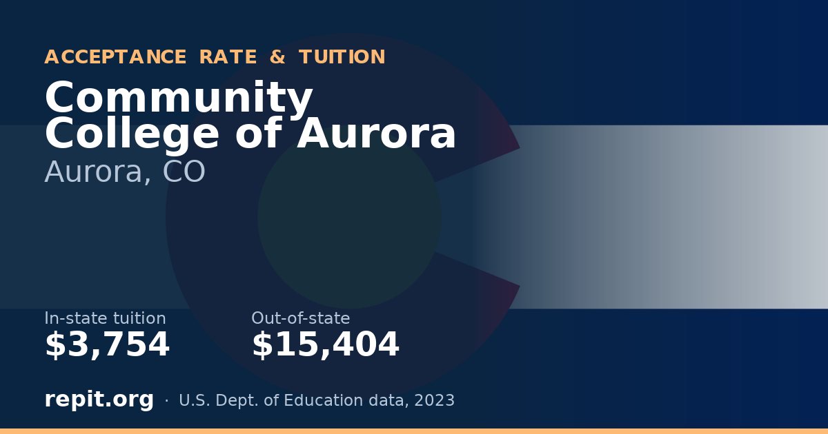 Community College of Aurora — tuition $3,754 in-state, $15,404 out-of-state