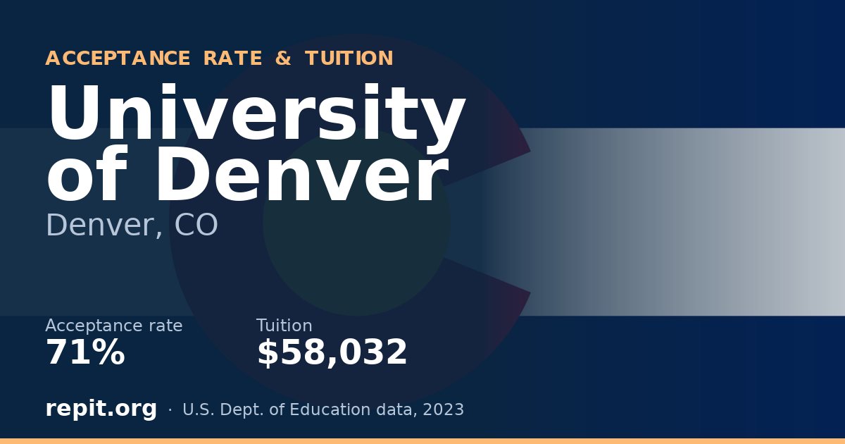 University of Denver — acceptance rate 71%, tuition $58,032