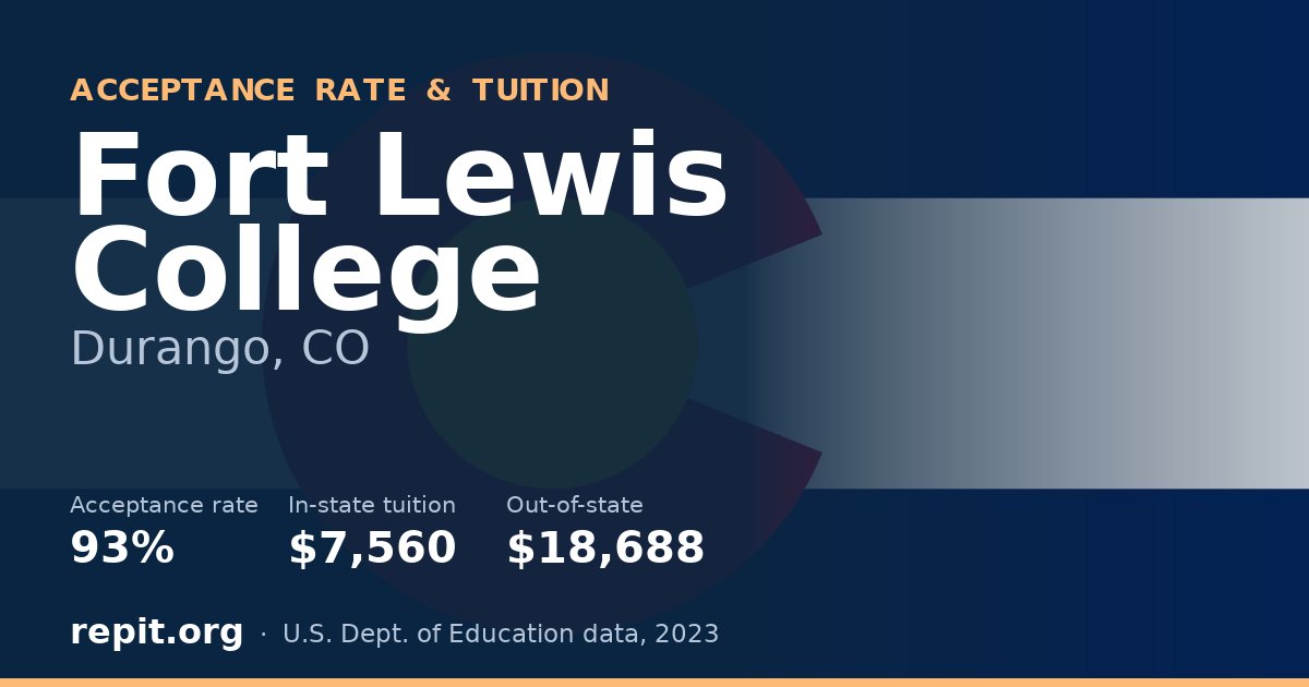 Fort Lewis College — acceptance rate 93%, tuition $7,560 in-state, $18,688 out-of-state