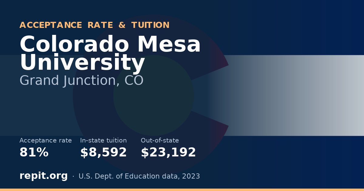 Colorado Mesa University — acceptance rate 81%, tuition $8,592 in-state, $23,192 out-of-state