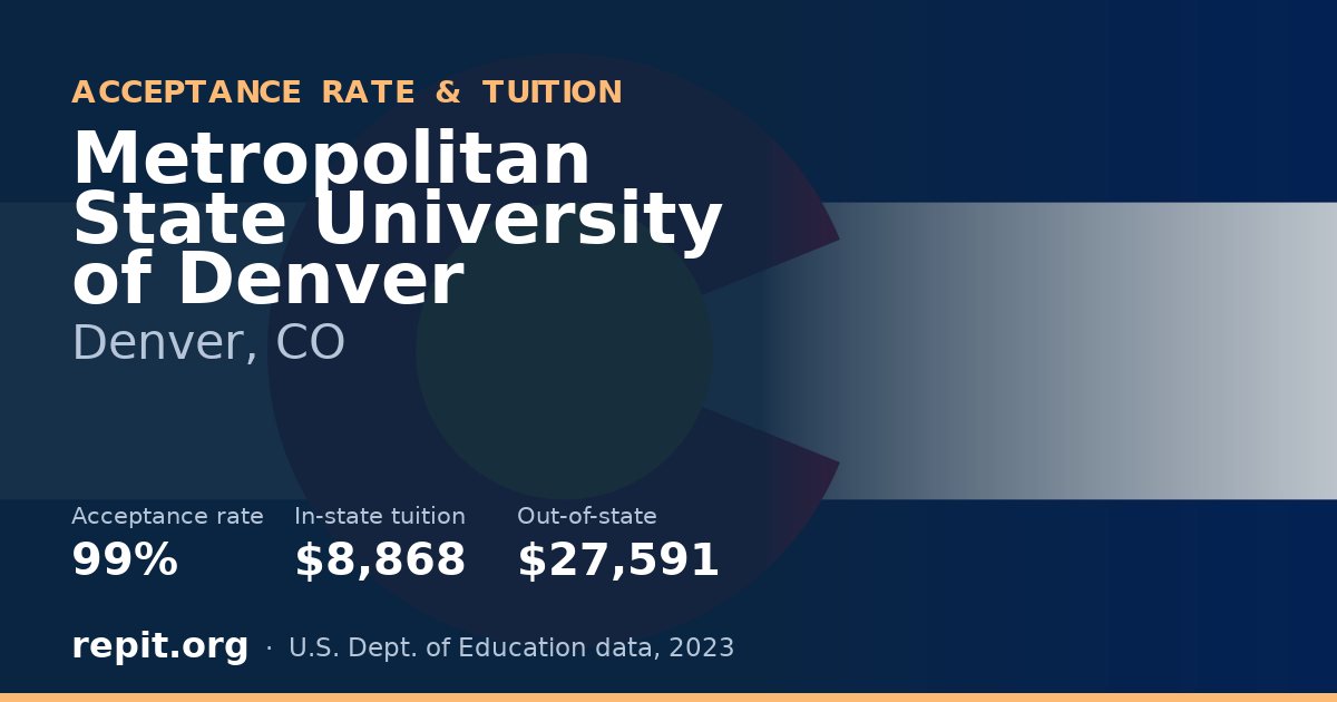 Metropolitan State University of Denver — acceptance rate 99%, tuition $8,868 in-state, $27,591 out-of-state