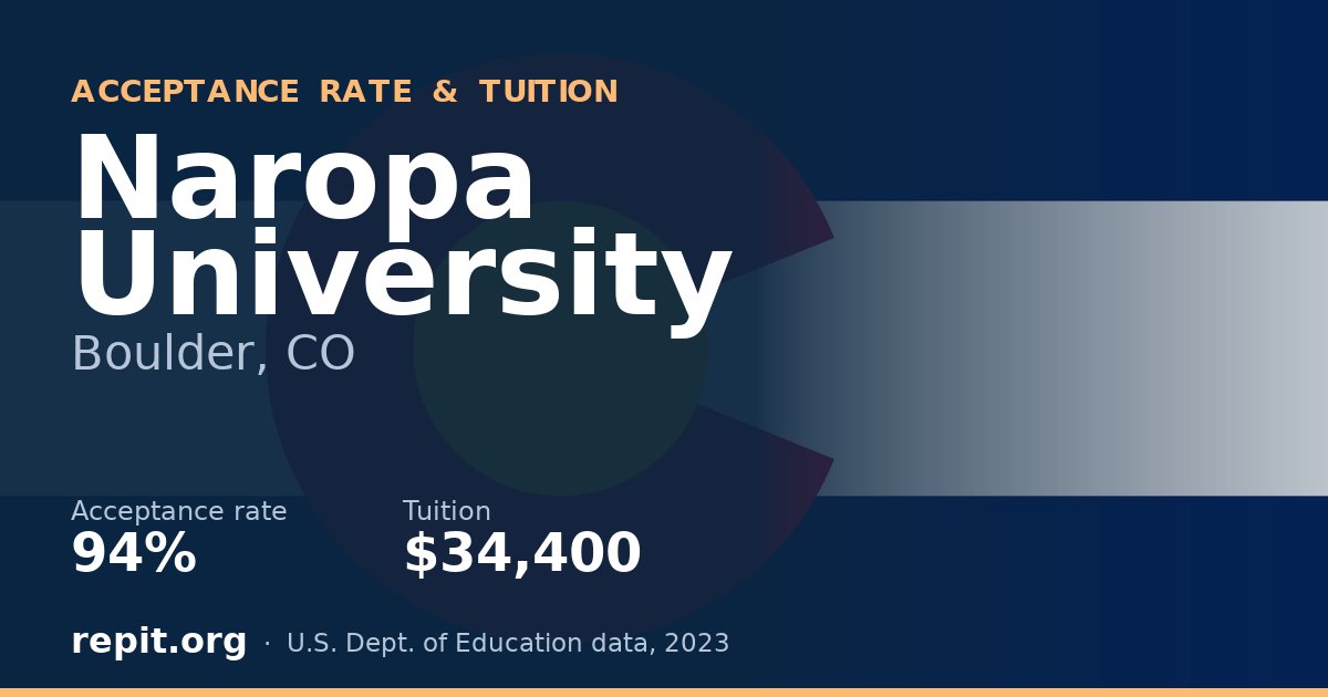 Naropa University — acceptance rate 94%, tuition $34,400